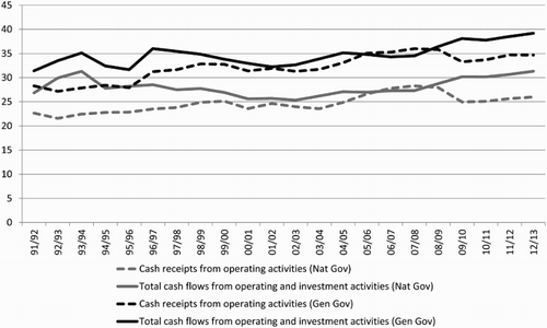 Figure 4: National and general government total expenditure and revenue adjusted for cash flows (fiscal years) (% of GDP)