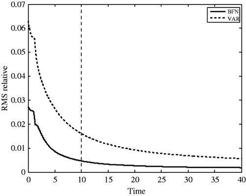 Figure 4. Forecast error (difference between the reference trajectory and the solutions of the direct model initialized with the identified solutions) for BFN2 (full line) and VAR (dashed line) algorithms, with full and noisy observations (10% noise).