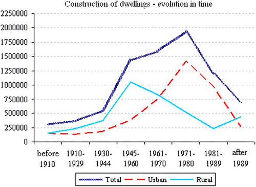 Figure 6 Timing of dwelling construction in Romania (Institutul National de Statistica).