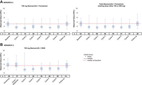 Figure 2 Neutrophil counts by treatment cycle in Japanese patients receiving abemaciclib plus endocrine therapy. Box and whisker plots of neutrophil counts by treatment cycle in the Japanese subpopulations of (A) MONARCH 2 and (B) MONARCH 3.