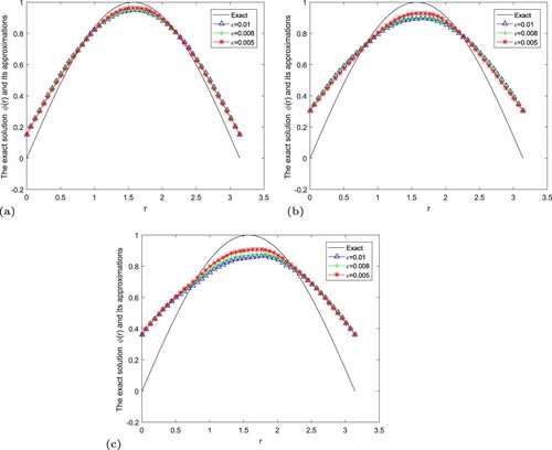 Figure 1. The exact solution and regular solution of Landweber regularization method by using the a posteriori parameter choice rule for Example 5.1. (a) α=1.2, (b) α=1.5, (c) α=1.8.