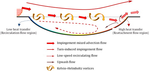 Figure 2. A conceptual perspective of ED induced flow phenomena.