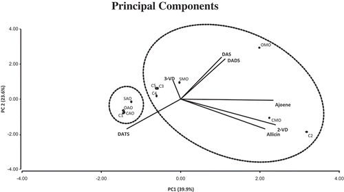 Figure 2. Graph of the principal components (PCs) belonging to the flavoured oils analysed.