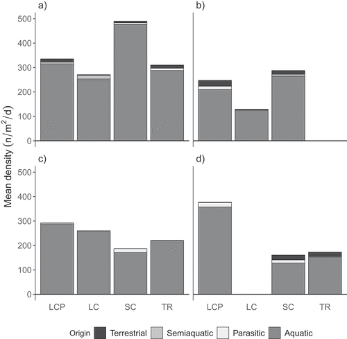 Figure 3. Mean density of emerging insects by origin: terrestrial, semiaquatic, parasitic, and aquatic. Mean density was determined by averaging the standardized abundance from all traps collected during the 2012 ((a) pond center, (b) margin) and 2013 ((c) pond center, (d) margin) growing seasons. No data were available for trough (TR) pond margins in 2012 or large coalescent (LC) pond margins in 2013. SC = small coalescent.