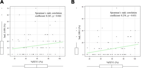 Figure 5 I-SW%, SW-I% and %FEV1. (A) The correlation between the I-SW% in 3mL water and %FEV1. The I-SW% and %FEV1 showed a positive correlation (Spearman’s rank correlation coefficient 0.245, p = 0.041). (B) The correlation between the SW-I% in 3mL water and %FEV1. The SW-I% and %FEV1 also showed a positive correlation (Spearman’s rank correlation coefficient 0.258, p = 0.031).