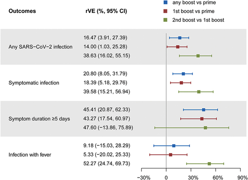 Figure 2. Effectiveness of various vaccination regimens in preventing different SARS-CoV-2 infections.