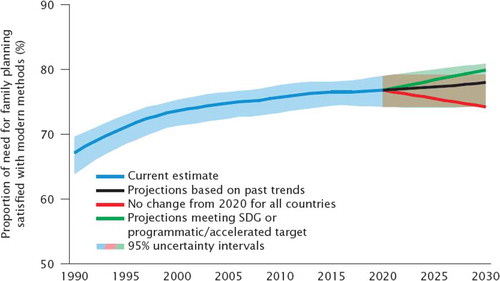 Figure 6. Comparison of actual and projected progress in proportion of woman of reproductive age (15–49 years old) who have their need, or demand, for family planning satisfied by using modern methods of contraception