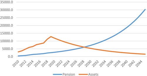 Figure 3. Pension expenditure vs pension assets