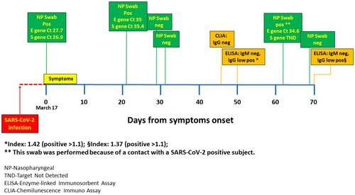 Figure 1. The image depicts the clinical course and results of laboratory tests over time.