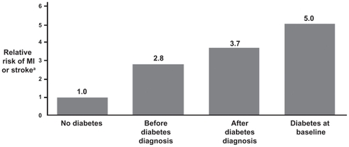 Figure 1 The “ticking clock” hypothesis. Glucose abnormalities increase cardiovascular risk even before the diagnosis of diabetes is made. Multivariate relative risks and 95% confidence intervals of myocardial infarction (MI) or stroke according to diabetes status. The Nurses’ Health Study, N = 117,629 women, aged 30–55 years; follow-up 20 years (1976–1996). Adapted with permission from Hu FB, Stampfer MJ, Haffner SM, Solomon CG, Willett WC, Manson JE. Elevated risk of cardiovascular disease prior to clinical diagnosis of type 2 diabetes. Diabetes Care. 2002;25(7):1129–1134.Citation11 Copyright © 2002 American Diabetes Association.
