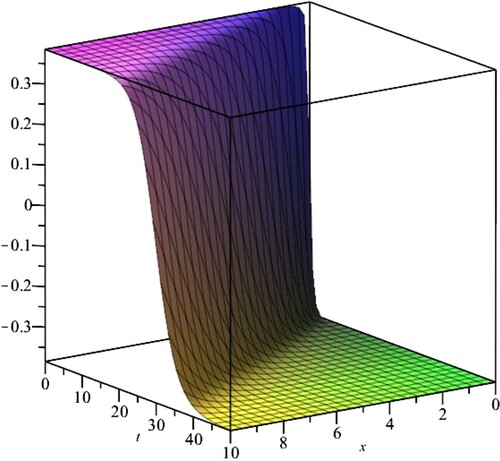 Figure 1. 3D-plot of case1-travelling wave solution of (Equation20(20) Tt2αu−Tx2βu−g2u+h2u3=0.(20) ) with 0≤x≤10 and 0≤t≤50.