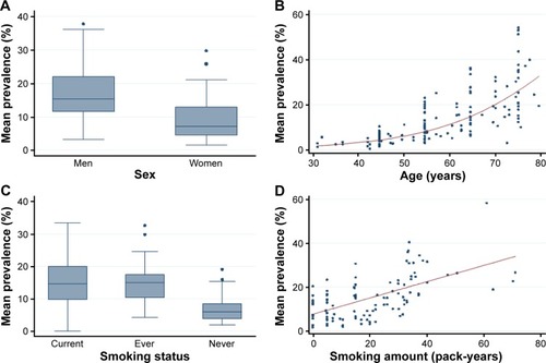 Figure 2 Postbronchodilator COPD prevalence rates for GOLD I–IV, plotted as a function of established risk factors.