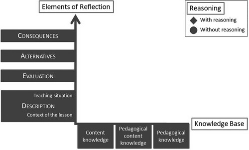 Figure 2. Underlying model of reflection skills