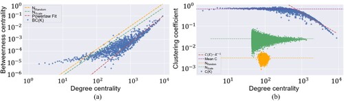 Figure 10. (a) The scaling relation between degree and betweenness centrality and (b) the scaling relation between degree and clustering coefficient.