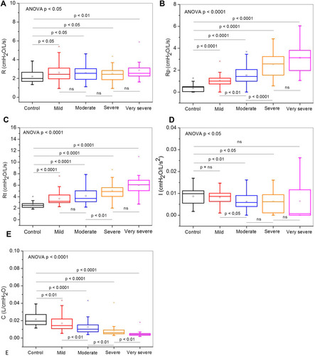 Figure 4 Effect of increasing COPD severity on the parameters estimated in the extended RIC model. Central airway resistance (R; A), peripheral resistance (Rp; B), total resistance (Rt; C), pulmonary inertance (I; D), and alveolar compliance (C; E).