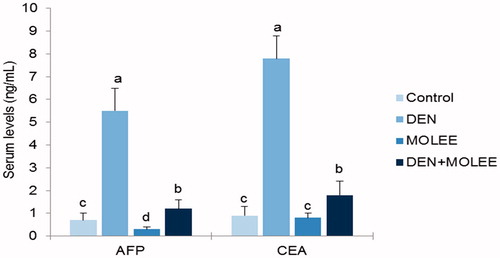 Figure 4. Effect of MOLEE on the level of AFP and CEA in the serum of control and experimental rats. The data were presented as the mean ± S.E. Columns with different letters are significantly different (p < 0.05). AFP and CEA levels are expressed as ng/mL.