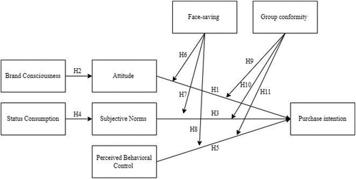 Figure 1. Conceptual model.