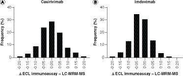 Figure 2. The frequency distribution of logarithmic transformed (Log10) differences between the ECL immunoassay and the LC-MRM-MS assay for casirivimab and imdevimab.The D'Agostino and Pearson test for normal distribution (A) for casirivimab (p=0.2394) and (B) for imdevimab (p=0.2099).