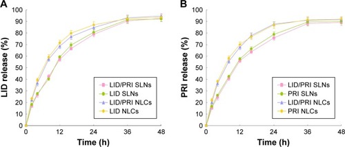 Figure 2 In vitro LID (A) and PRI (B) release from SLN and NLC systems.