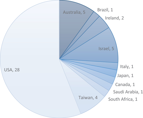 Figure 3. Countries in which the Studies were conducted (N/S= Not specified).