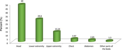 Figure 3 Prevalence of victim’s body parts injured by motorcycle accident in the Emergency department Hawassa University comprehensive specialized Hospital from January 2018 to January 2019.