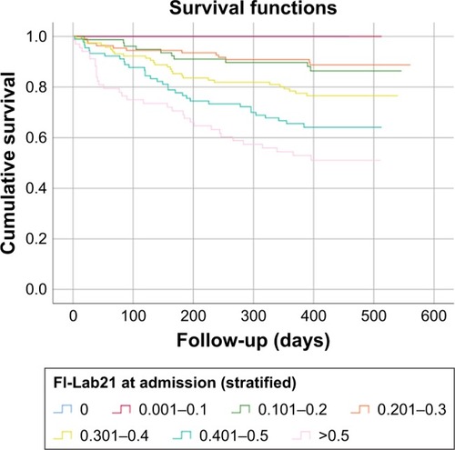 Figure 2 Kaplan–Meier survival function: FI-Lab21 at admission to hospital stratified into seven groups with increasing scores.Abbreviation: FI-Lab21, 21-item frailty index based on laboratory blood and urine tests.