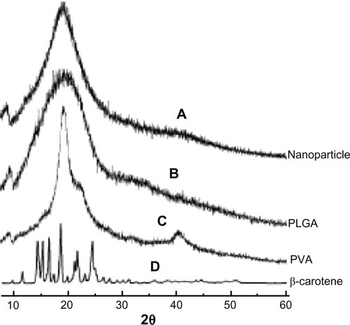 Figure 3 X-ray diffraction pattern. (A) β-carotene; (B) Polyvinyl alcohol; (C) poly(D,L-lactide-co-glycolide); (D) β-carotene nanoparticles.