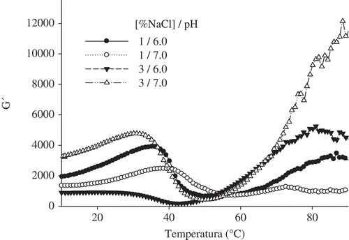 FIGURE 1 Effect of pH and NaCl concentration on G’ (as a function of temperature) in sols.