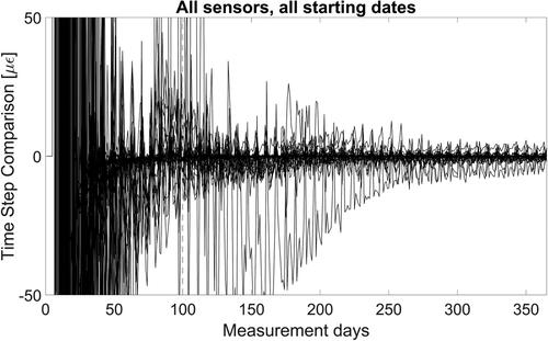 Figure 15. Time Step Comparison for nine gauges of both viaducts, 100 simulations starting on four seasons; 100 days period marked.
