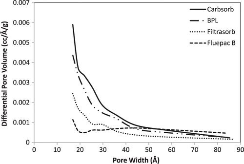 Figure 2. Pore size distribution for commercially available activated carbons.