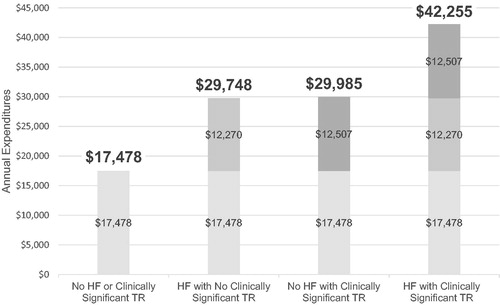 Figure 3. Estimated annual expenditures.