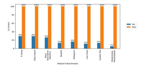 Figure 3. Assessment results of Module R in Phase 2, n = 38. The benchmarks are described in Table 5.