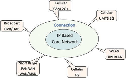 Figure 1. Seamless Connections of Networks (Khan et al., Citation2009).