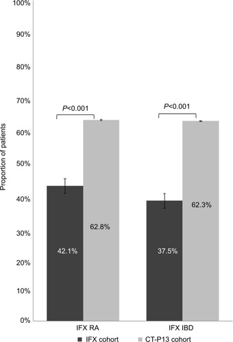 Figure 1 Proportion of IFX or CT-P13 cohort with index therapy discontinuation.