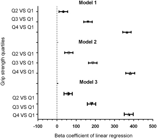 Figure 1. Relationship between the quartiles of grip strength and serum testosterone level in all participants.