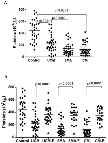 Figure 1 Medians (10th and 90th percentiles) of platelet counts in controls and different malaria groups (uncomplicated malaria (UCM), severe malarial anemia (SMA) and cerebral malaria (CM)) in acute disease (A) and during follow-up (UCM-F, SMA-F and CM-F) one month after treatment (B).