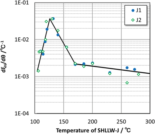 Fig. 8. The dξN/dθ versus temperature curve obtained from Runs J1 and J2.