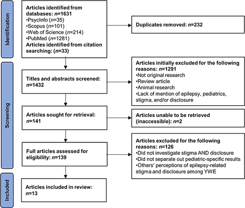 Figure 1 Article identification, screening, and inclusion flow chart.