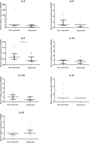 Figure 5. Comparisons of the ratios of circulating cytokine levels according to objective response at first evaluation (M3) (N = 26)