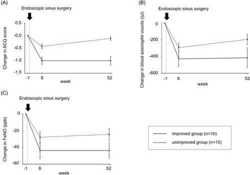 Figure 2. A–C: The short/long-term mean (standard deviation) changes in ACQ, blood eosinophil counts and FeNO from 1-week before endoscopic sinus surgery. Ten subjects (40%) were in the improved group, while 60% (n = 15) of the patients were in the unimproved group. The ACQ score temporally improved in the short-term even in the ACQ score unimproved group. Transitions in type 2 inflammation biomarkers from 8 weeks to 52 weeks after ESS were concordant with those in the ACQ score in the unimproved group.