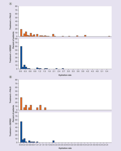 Figure 3. Group 1 analysis.Distribution of hydration rates by chemotherapy cycle and by antiemetic regimen for patients receiving (A) highly emetogenic chemotherapy or (B) moderately emetogenic chemotherapy.GERSC: Granisetron extended-release subcutaneous; PALO: Palonosetron.