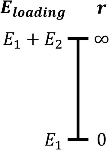 Figure 2. Illustration of the relationship between the measured modulus of elasticity (Emeasured) and the strain rate (r). E1 and E1+E2 are the minimal and maximal measured moduli of elasticity that can be measured for a viscoelastic solid through the loading process occurred when r→0 and r→∞, respectively.