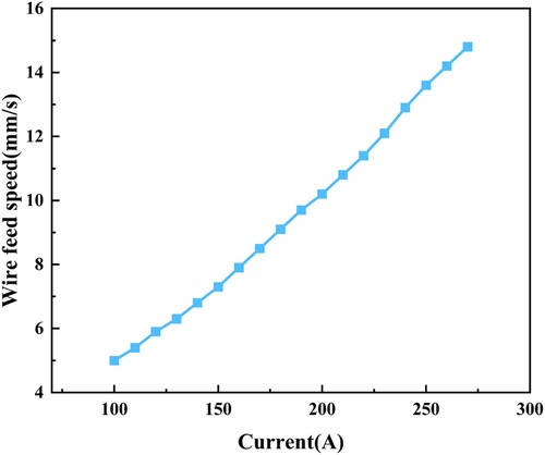 Figure 8. Relationship between wire feed speed and current.