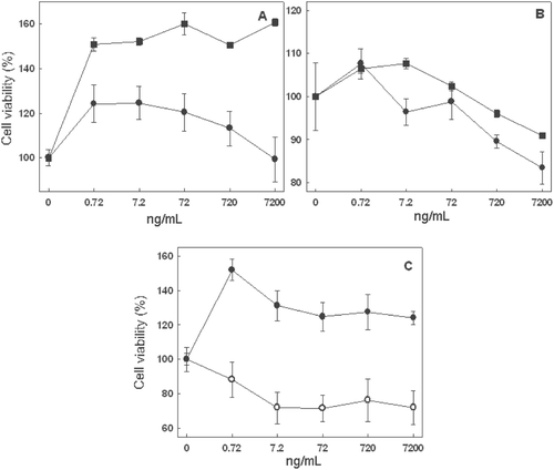 Figure 6.  Cytotoxic activity of commercial ajmalicine (square) and catharanthine (circle) at different concentrations on JURKAT E.6 (A) and THP-1 (B) cell lines. Cytotoxic effect of the joint action of commercial ajmalicine and catharanthine (C) at different concentrations on cell lines, JURKAT E.6 (white circle) and THP-1 (black circle). Mean values ± SD based on six replicate samples obtained in a single experiment.