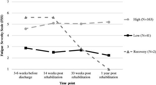 Figure 1. Three trajectory model of perceived fatigue (FSS score) during and after rehabilitation in people after stroke (n = 206), based on latent class growth mixture modelling.