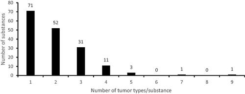 Figure 2. Number of treatment-related tumor types per each of the 170 nongenotoxic substances.