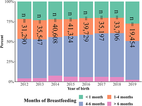 Figure 3 The Danish National Child Health Register: Breastfeeding dataset - distribution of duration of exclusive breastfeeding, by year of birth from 2012 to 2019.