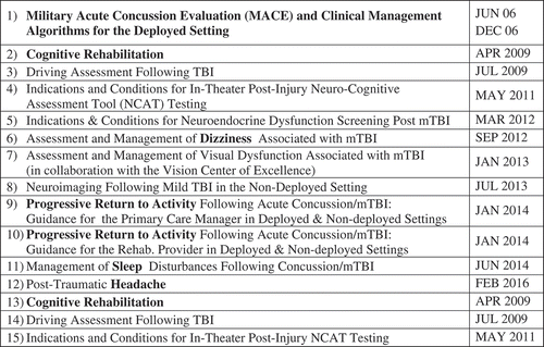 Figure 3. DVBIC staged clinical recommendations to returning a service member or Veteran to pre-concussion activity levels.