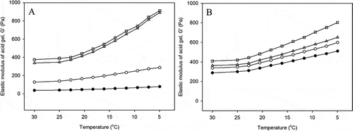 Figure 2. Representative graphs of elastic modulus (G′) as a function of temperature for acid-induced gels made from enzyme treated low heat (A) and high heat treatment (B) milk with rennet concentrations of 0.00 (●), 0.01 (○), 0.02 (Δ) and 0.03 (□) IMCU mL−1. Gels were made at 30oC for 6 h and cooled down to 5oC.