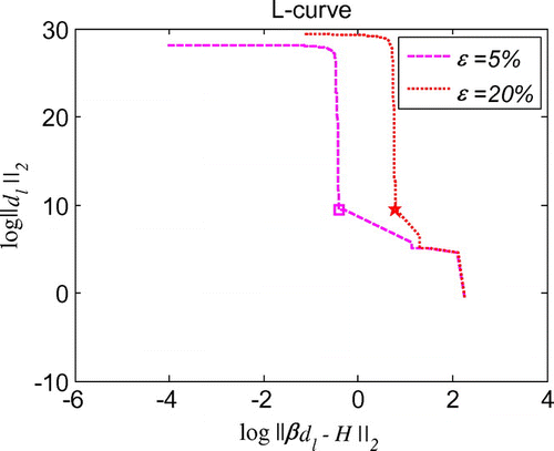 Figure 18. L-curve for the regularization parameter in 3d initial displacement identification problem with noise on u˙t=0.